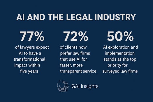Percentage of the AI adoption in Legal Industry