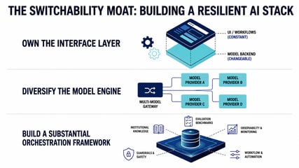 Enterprise AI’s Blind Spot: The Architecture Choice That Will Cost You for a Decade