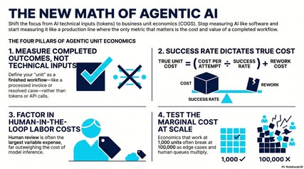 The Unit Economics of Agents: From Token Spend to Business Output