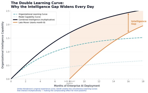 The Double Learning Curve