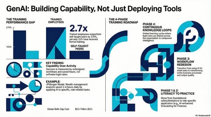 Enterprise GenAI Training: Build Capability, Not Just a Tool