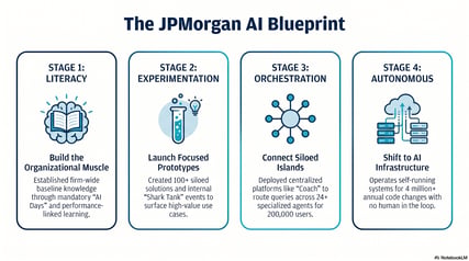 What the World’s Leading Banks Know About AI That You Don’t