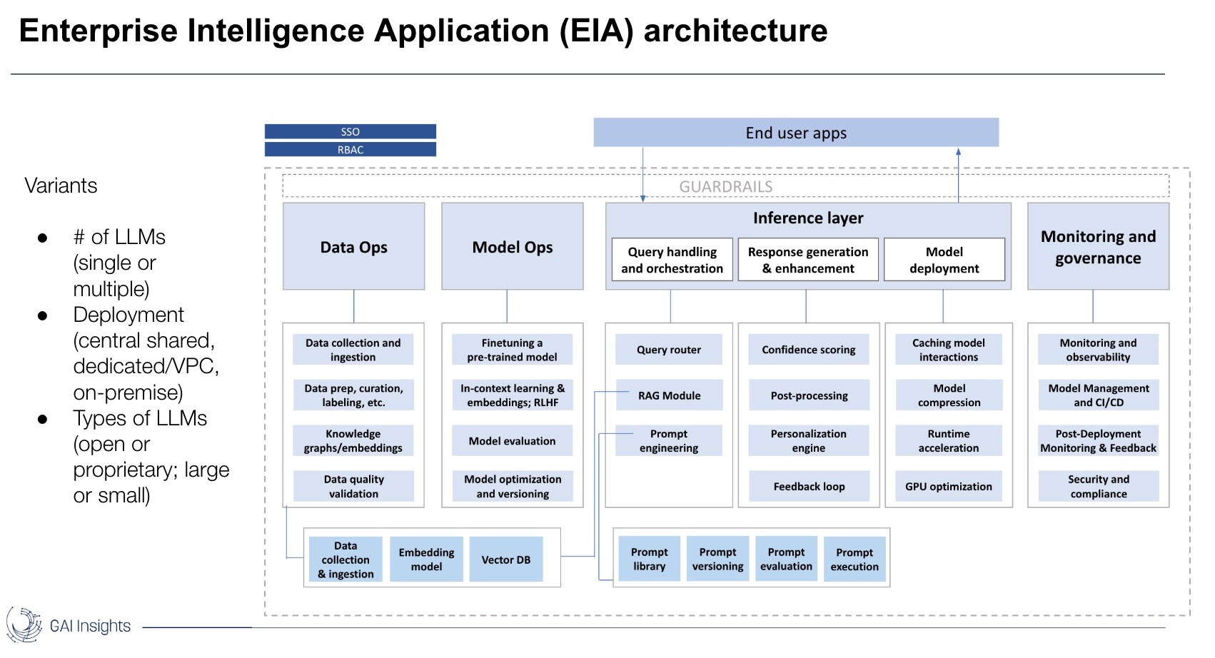 EIA architecture