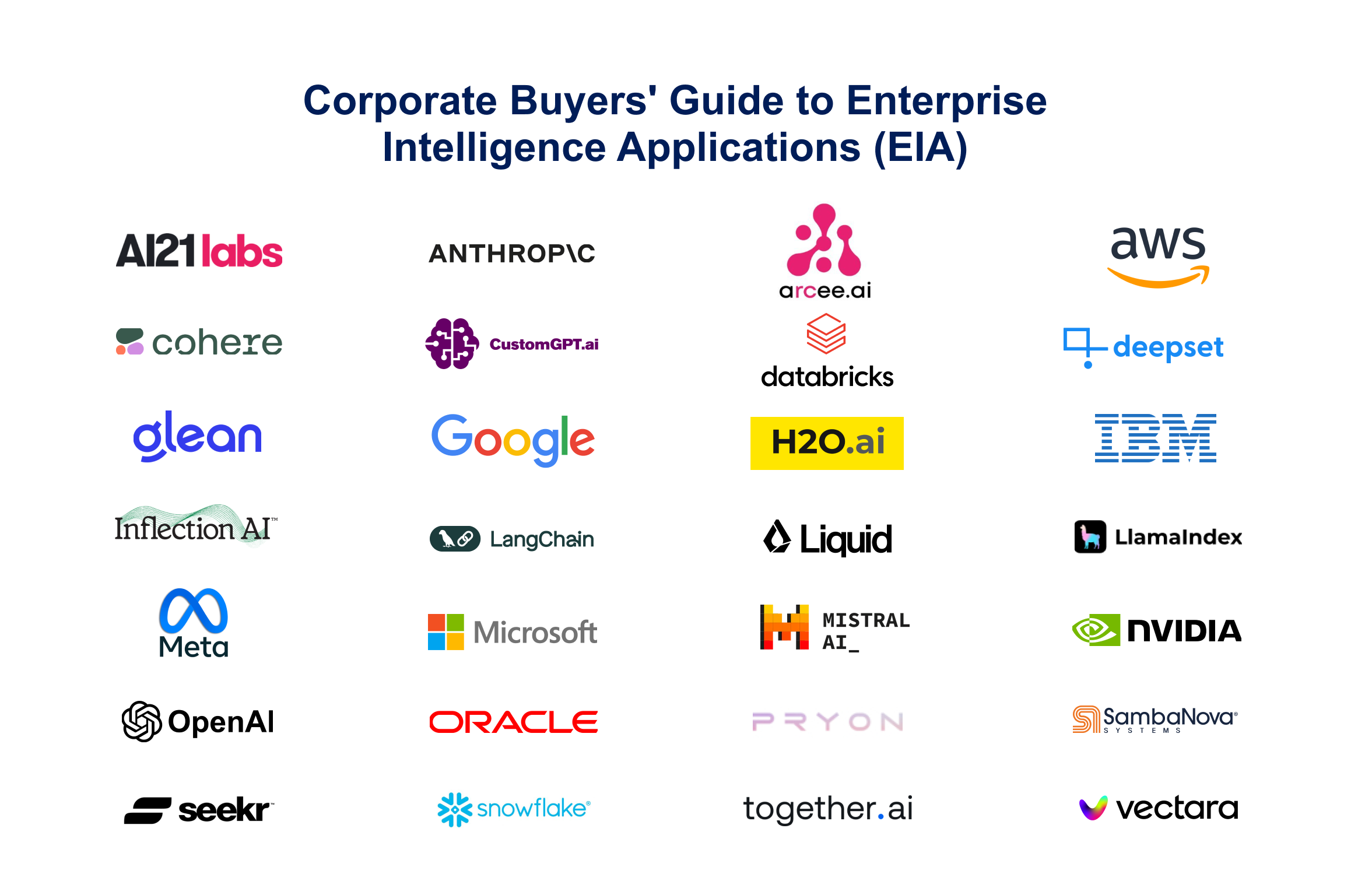 A visual representation of vendors featured in the upcoming Corporate Buyer’s Guide to Enterprise Intelligence Applications (EIA), covering major GenAI providers and tools for enterprise GenAI solutions. The vendor list includes AI21 Labs, Anthropic, Cohere, CustomGPT.ai, Databricks, DeepSet, Google, H2O.ai, IBM, Inflection AI, LangChain, Microsoft, OpenAI, Oracle, and Snowflake, among others. These companies are highlighted for their contributions to GenAI, LLM applications, AI business transformation, and AI strategies relevant to enterprise leaders seeking insights on GenAI maturity models, implementation, and ROI