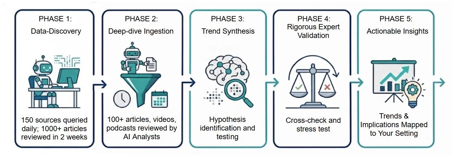 GAI Insights AI Factory — 5-phase process for AI Trend Discovery